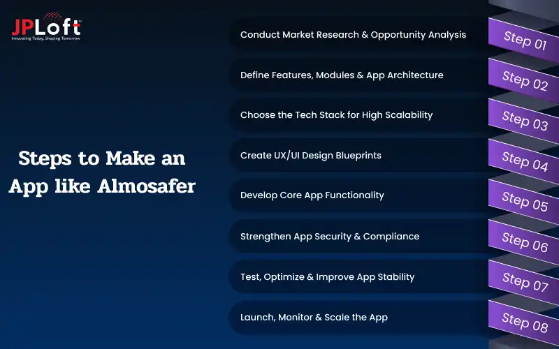 Steps to Make an App like Almosafer